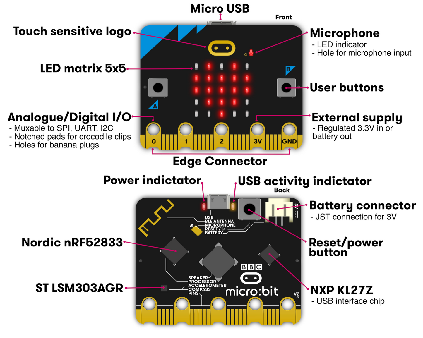 BBC micro:bit v2 Board